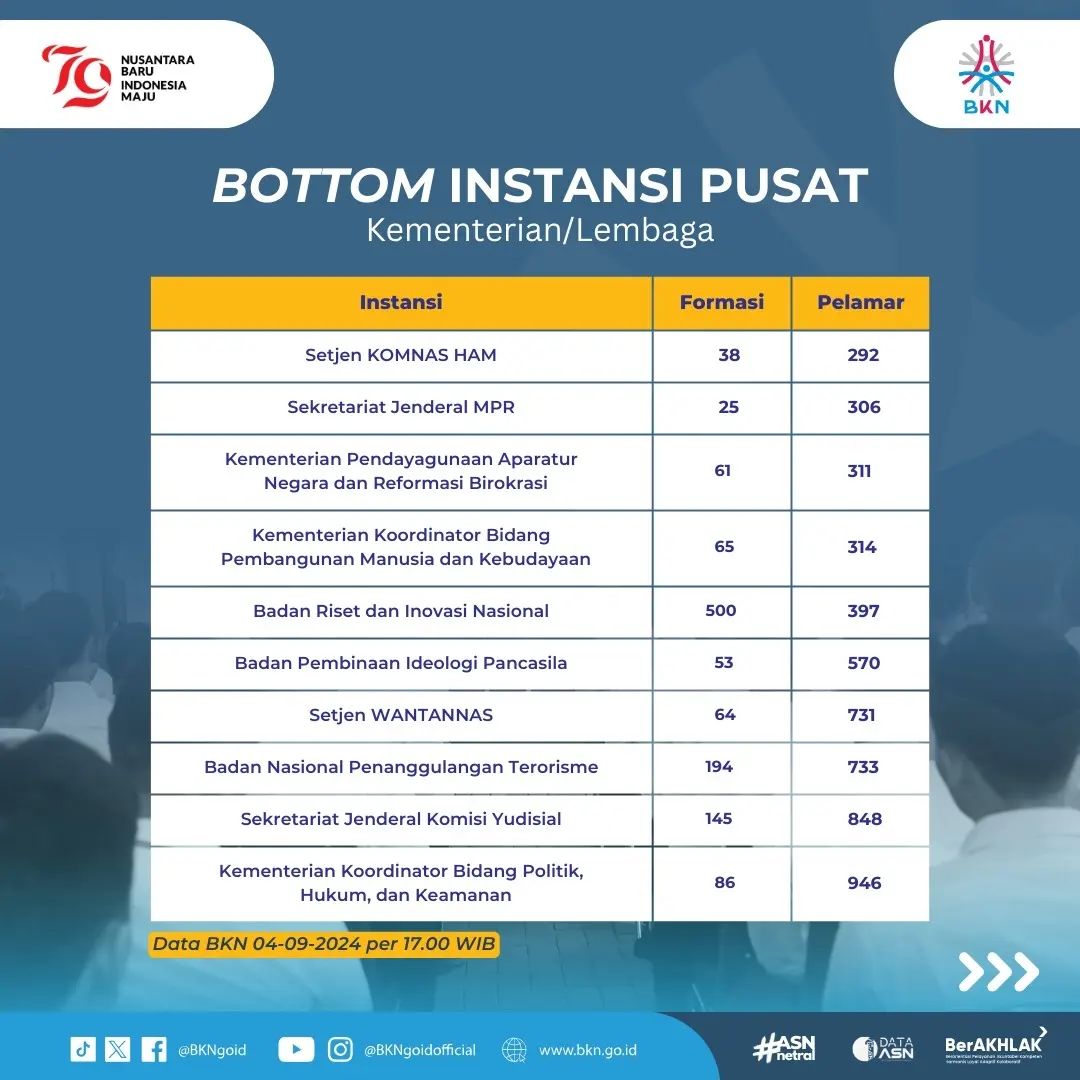 Statistik Pelamar CPNS 2024 Per 04 september 2024