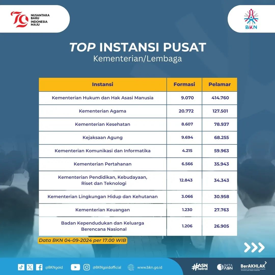 Statistik Pelamar CPNS 2024 Per 04 september 2024