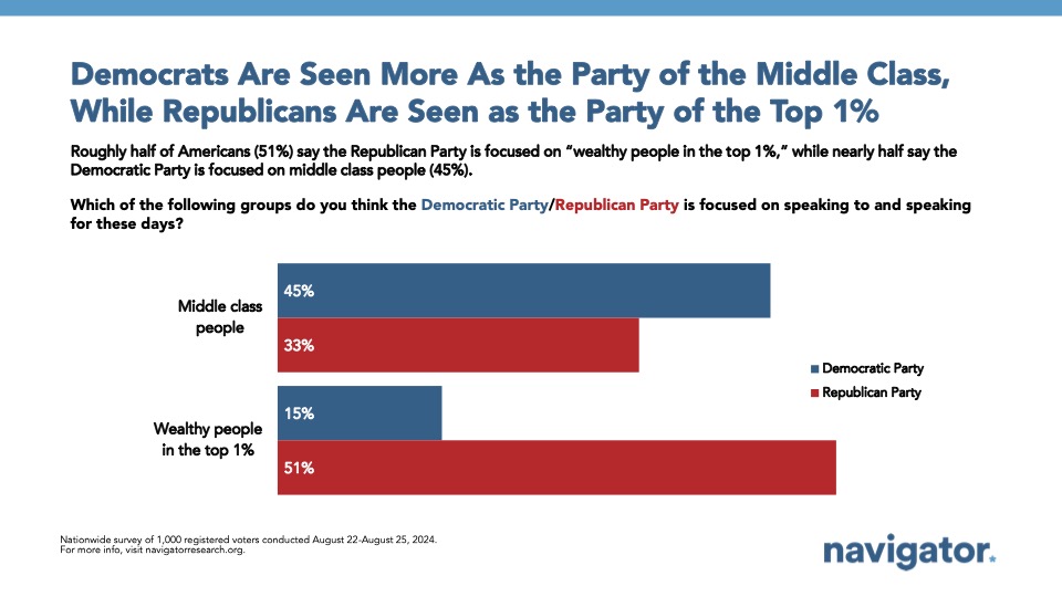 NavigatorSurvey's tweet photo. Who do the U.S. political parties speak to/for?

🔵 A plurality of Americans (45%) say Democrats speak to/for the middle class

🔴 A majority of Americans (51%) say Republicans speak to/for the top 1% https://t.co/HkxpaIEAzO