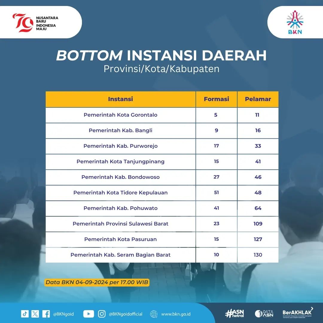 Statistik Pelamar CPNS 2024 Per 04 september 2024