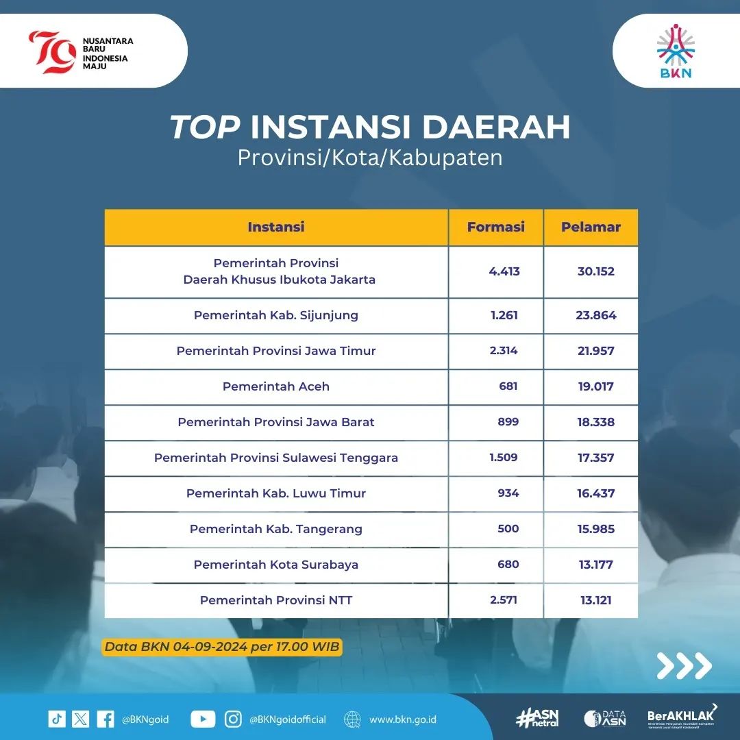 Statistik Pelamar CPNS 2024 Per 04 september 2024