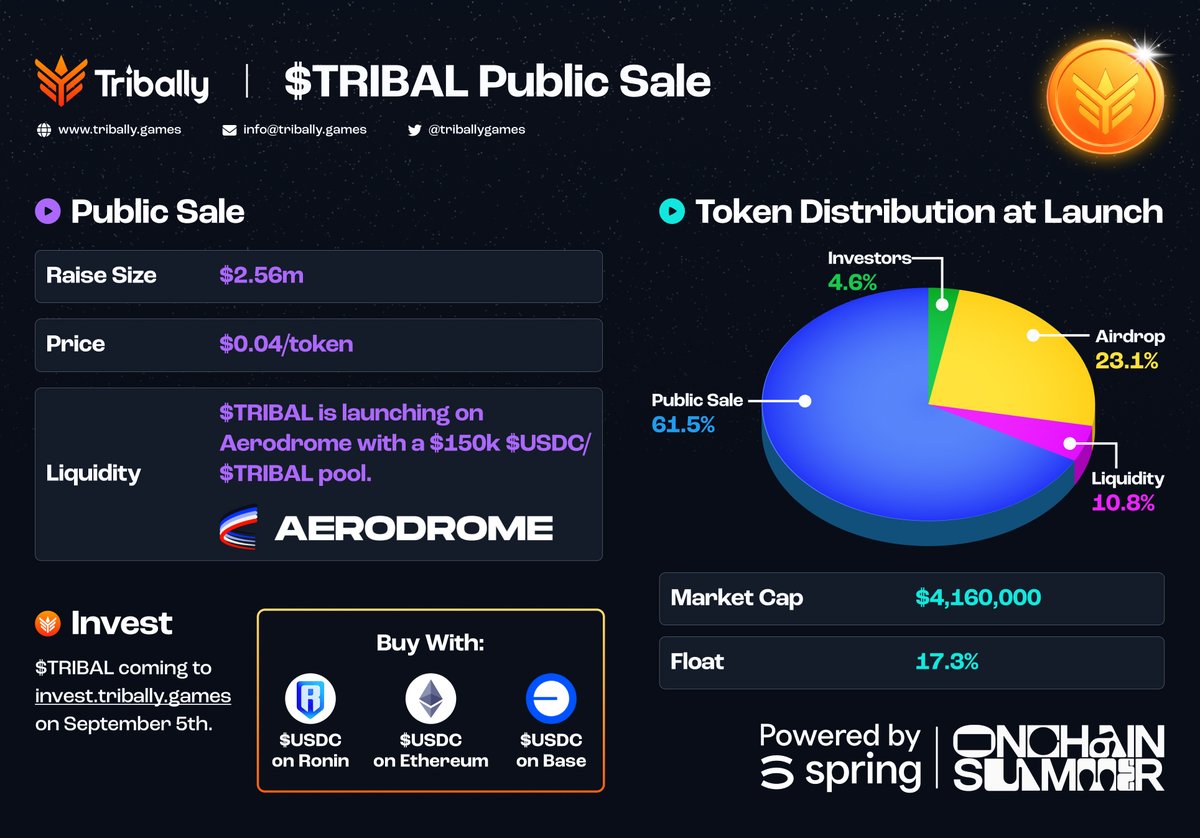 Tribally - a bet on gaming 🕹️

Our public token sale is just a few hours away, starting at 8am (UTC) on Thursday 5th September, powered by our partners <a href="/springdotnet/">Spring</a> 🚀

You can participate using Ronin, Metamask or a Coinbase Smart Wallet, and this thread shows you how 🧵