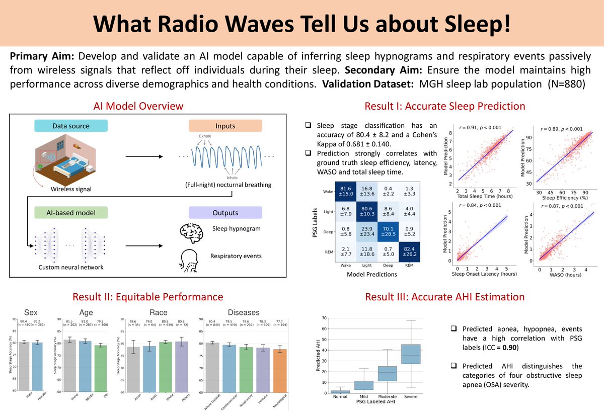 In this article in the Journal SLEEP, researchers develop an advanced #machinelearning algorithm for passively monitoring #sleep and nocturnal breathing from radio waves reflected off people while asleep. ow.ly/oIYU50TfPpg #polysomnography