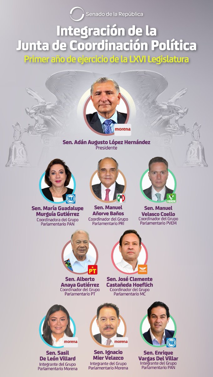 Esta es la conformación de la Junta de Coordinación Política del Senado de la República. ¡Conoce a sus integrantes <a href="/senadomexicano/">Senado de México</a>