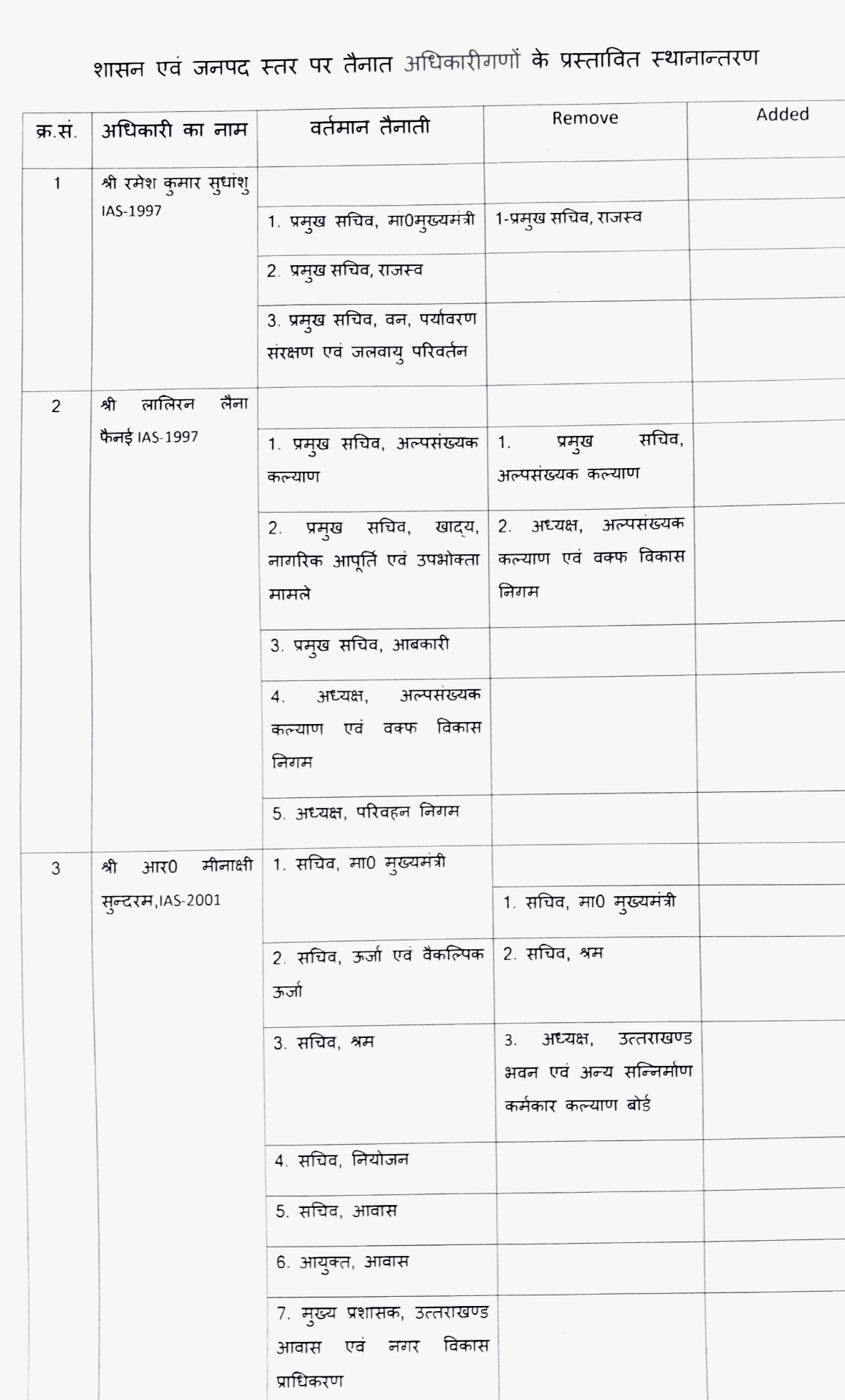 रात में बदल गये कई जिलों के जिलाधिकारियों सहित 45 अधिकारी, कुमाऊं कमिश्नर को मिली नई बड़ी जिम्मेदारी 4 Image