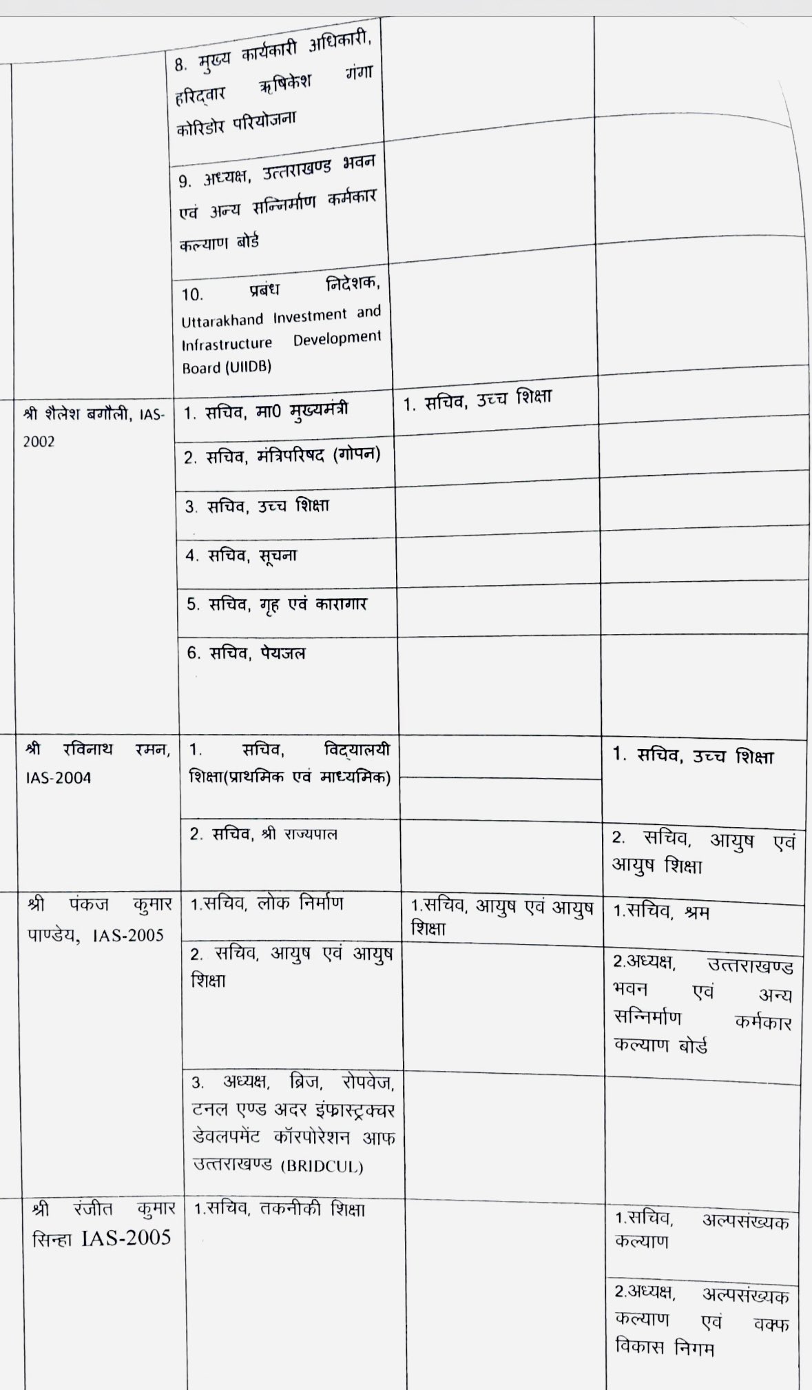 (45 IAS-PCS officers including DMs of Transfered, Uttarakhand, Transfers, 45 officers including District Magistrates of many districts, replaced overnight, Kumaon Commissioner got a new big responsibility, Deepak Rawat, Dhiraaj Garbyal, Soniki, Vineet Tomar, Dr. Sandeep Tiwari, Neha Joshi, Anuradha Pal,)