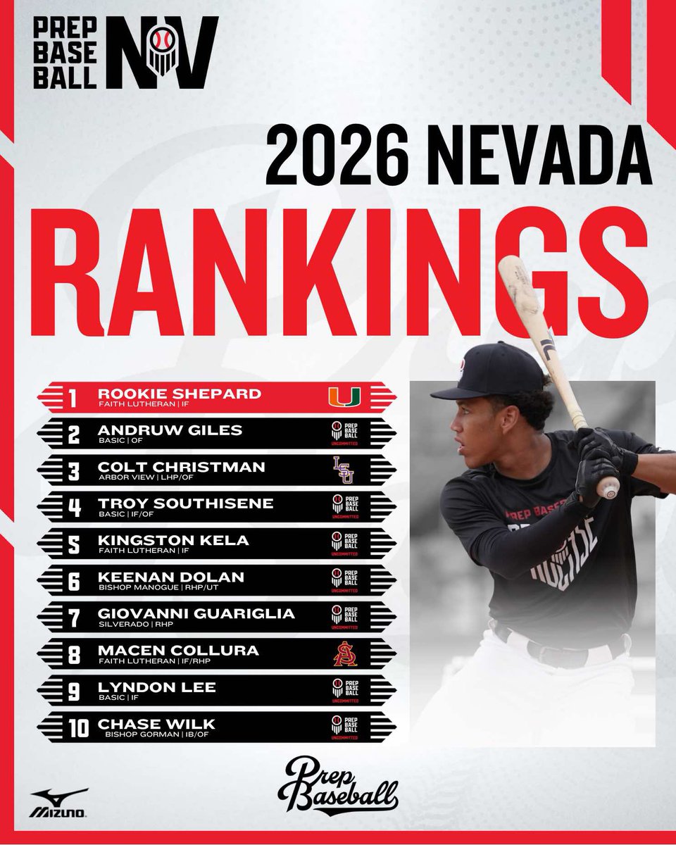 Prep Baseball Nevada (@prepbaseballnv) on Twitter photo ๐ ๐ฎ๐ฌ๐ฎ๐ฒ ๐๐๐๐ฆ๐ฆ ๐ฅ๐๐ก๐๐๐ก๐๐ฆ: ๐จ๐ฃ๐๐๐ง๐ ๐
The 2026 Class Rankings Update is LIVE with a shake up in the Top 10 including a new addition with recently reclassed LSU commit, Colt Christman, entering the Top 10 #BeSeen
+ Shepard Hold Strong at #1
+ Christman Enter ๐ ๐ฎ๐ฌ๐ฎ๐ฒ ๐๐๐๐ฆ๐ฆ ๐ฅ๐๐ก๐๐๐ก๐๐ฆ: ๐จ๐ฃ๐๐๐ง๐ ๐
The 2026 Class Rankings Update is LIVE with a shake up in the Top 10 including a new addition with recently reclassed LSU commit, Colt Christman, entering the Top 10 #BeSeen
+ Shepard Hold Strong at #1
+ Christman Enter