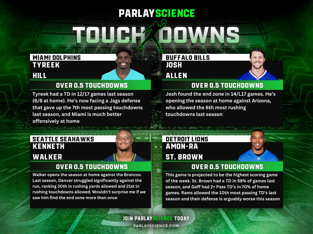 MoneyMandrell's tweet image. Week 1 NFL Sheets 🏈

We’re back! 🔥🍻

All Plays ➡️ ParlayScience.com