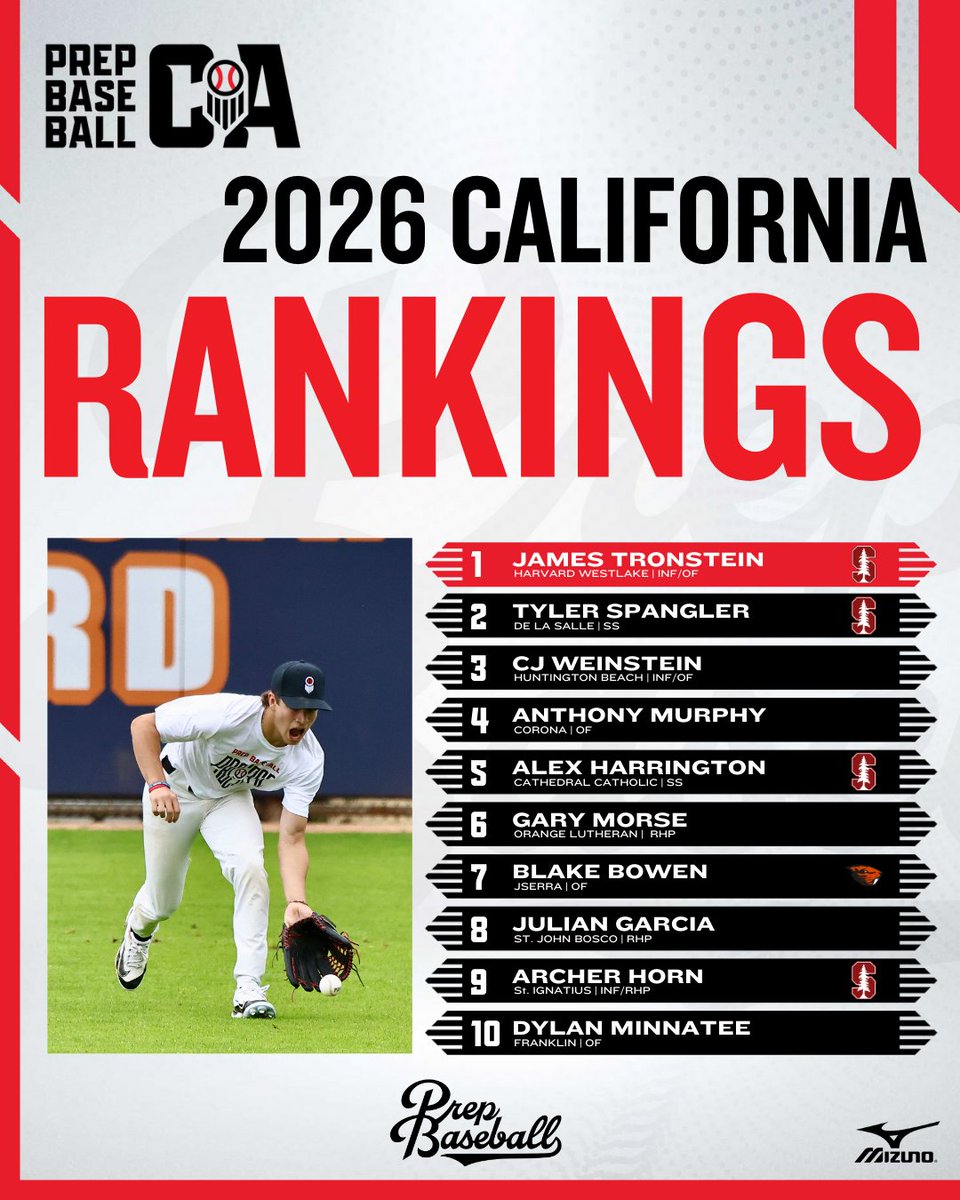 PREP BASEBALL CALIFORNIA (@prepbaseballca) on Twitter photo ๐ โ๐ธ โ๐๐๐ค๐ค ๐ ๐ ๐๐๐๐ โ๐๐๐ช๐๐ฃ โ๐๐๐๐๐๐๐ค ๐
After a full summer, we turn our attention to the Class of '26 w/a Fall Update:
1๏ธโฃ New No. 1
๐ Shuffle in Top 10
๐ Notes 80+ players
๐ค Top Uncommitted/Risers/Newcomers
โ And more
๐ loom.ly/HXgKXeQ ๐ โ๐ธ โ๐๐๐ค๐ค ๐ ๐ ๐๐๐๐ โ๐๐๐ช๐๐ฃ โ๐๐๐๐๐๐๐ค ๐
After a full summer, we turn our attention to the Class of '26 w/a Fall Update:
1๏ธโฃ New No. 1
๐ Shuffle in Top 10
๐ Notes 80+ players
๐ค Top Uncommitted/Risers/Newcomers
โ And more
๐ loom.ly/HXgKXeQ