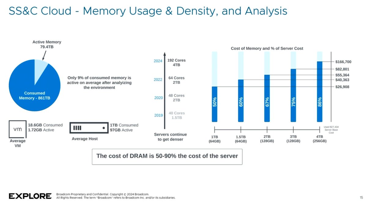 Really enjoyed #VCFB1198LV w/our newest NVMe Tiering capability, not just improving density, but near native DRAM perf!  

Project Peaberry will take this to another level &amp; future proof your investments

Insightful info from customer (SS&amp;C) on cost &amp; waste of DRAM is🤯