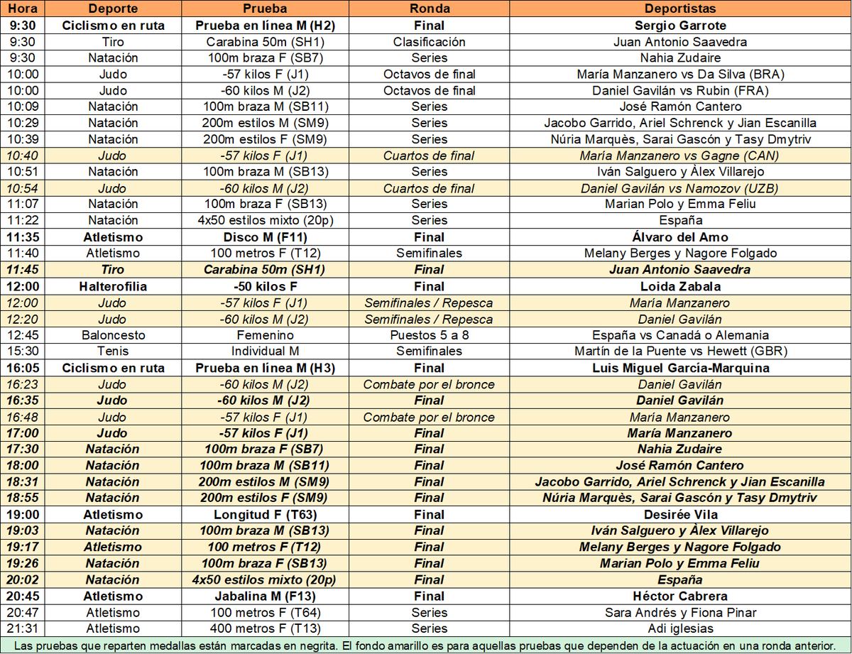 ¡Día 8 de los Juegos Paralímpicos!

📅 Calendario español para mañana jueves 5 en #Paris2024. 

👟 Tendremos 8⃣ deportes (ciclismo, tiro, natación, judo, atletismo, halterofilia, baloncesto y tenis) y 1⃣7⃣ pruebas con medallas.