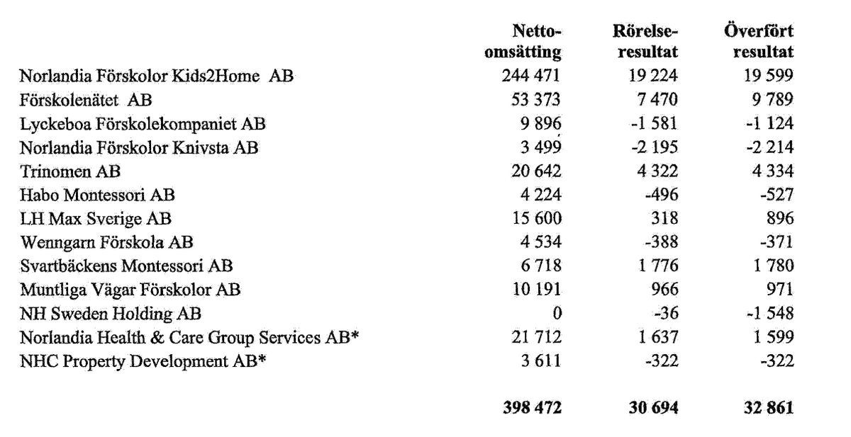 Skolinkvisition's tweet photo. Visst är det vackert att följa skolpengen från barnen till de utländska ägarna?

Bild 1: Överfört resultat från norskägda Norlandias förskolor till Norlandia förskolor AB (32 861 000 kr)
Bild 2: Lämnat kloncernbidrag uppåt i koncernen (44 877 000 kr)

Det här är bra för Sverige! https://t.co/VdHPT5UXpB