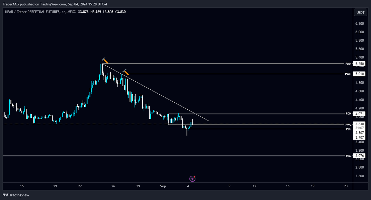 TraderAAG's tweet photo. #NEAR/USDT rejecting from Diagonal Trendline in 1-Hour TF!

$NEAR needs to clear the Trendline to turn bullish. Wait for BO/retest to long it. The local resistance level is PDH $4.071.

#NEARnft #nearNFTs #NEARverse @NEARProtocol #NEARProtocol https://t.co/QJRWdTcr4z