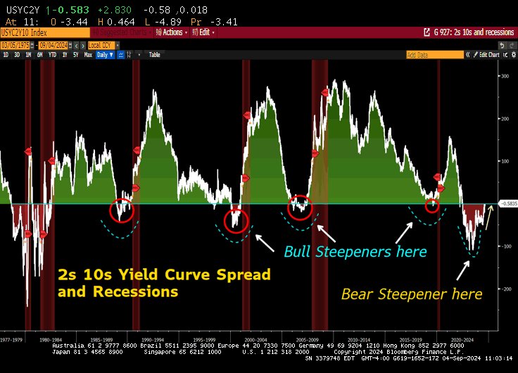 Convertbond's tweet image. Markets are Speaking...

US YIELD CURVE TURNS POSITIVE FOR ONLY SECOND TIME SINCE 2022 - Bloomberg.