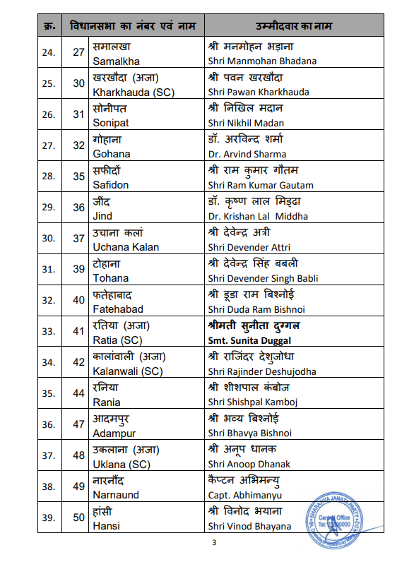 DDNewsHaryana's tweet photo. #Breaking

#HaryanaElections

भाजपा ने जारी की 67 उम्मीदवारों की पहली सूची!

लाडवा से चुनाव लडेंगे मुख्यमंत्र�� नायब सैनी 

अनिल विज अंबाला कैंट और विस अध्यक्ष ज्ञानचंद गुप्ता पंचकुला से चुनाव मैदान में

देवेंद्र सिंह बबली को टोहाना और श्रुति चौधरी को तोशाम से मिला टिकट https://t.co/onPWZDiZ6S