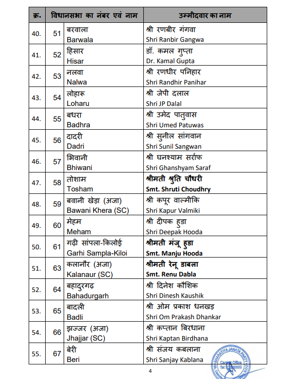 DDNewsHaryana's tweet photo. #Breaking

#HaryanaElections

भाजपा ने जारी की 67 उम्मीदवारों की पहली सूची!

लाडवा से चुनाव लडेंगे मुख्यमंत्र�� नायब सैनी 

अनिल विज अंबाला कैंट और विस अध्यक्ष ज्ञानचंद गुप्ता पंचकुला से चुनाव मैदान में

देवेंद्र सिंह बबली को टोहाना और श्रुति चौधरी को तोशाम से मिला टिकट https://t.co/onPWZDiZ6S