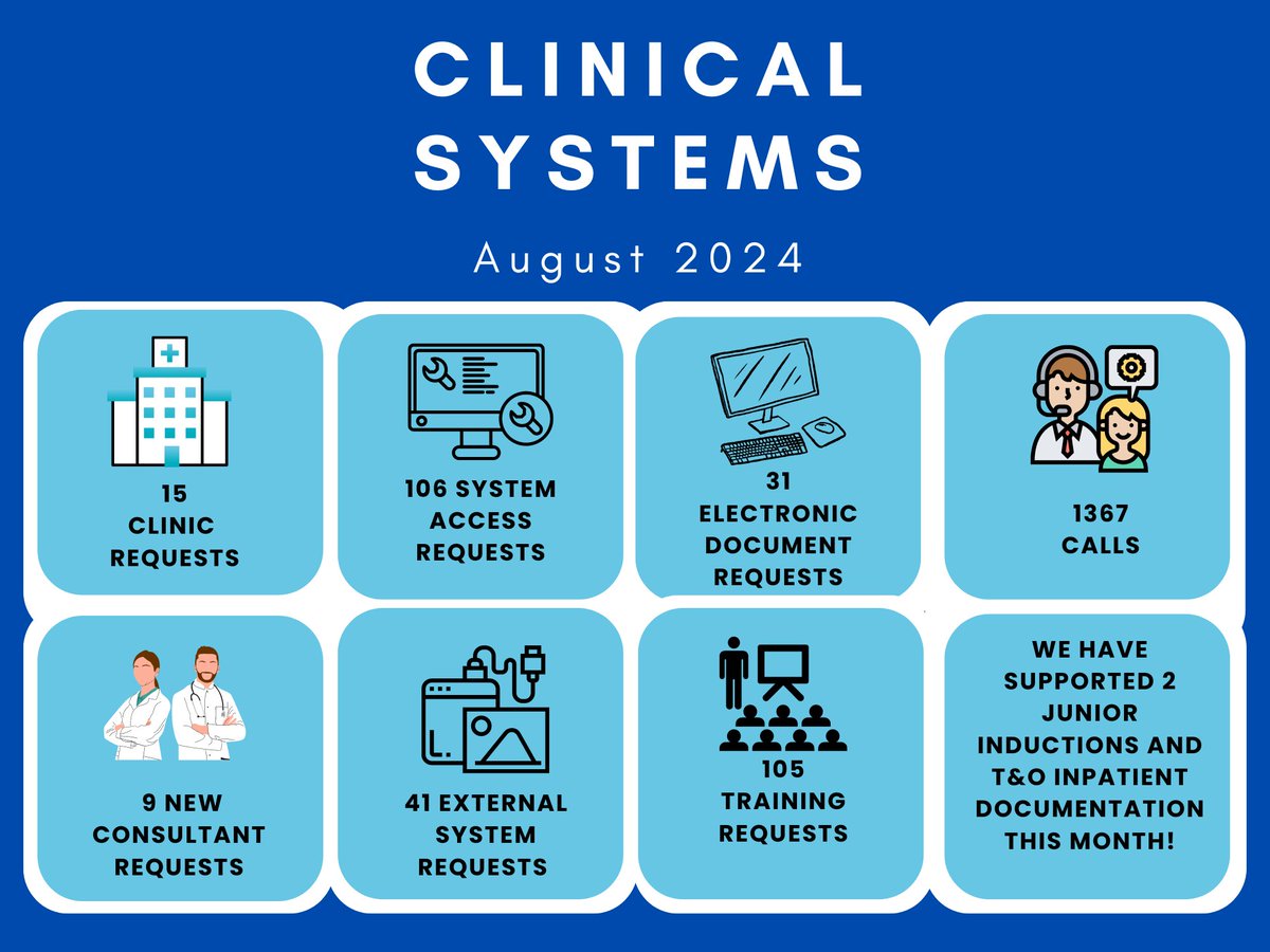 A busy month with 2 Junior Doctor Inductions and Trauma and Orthopaedic Inpatient digital documentation Go-Live