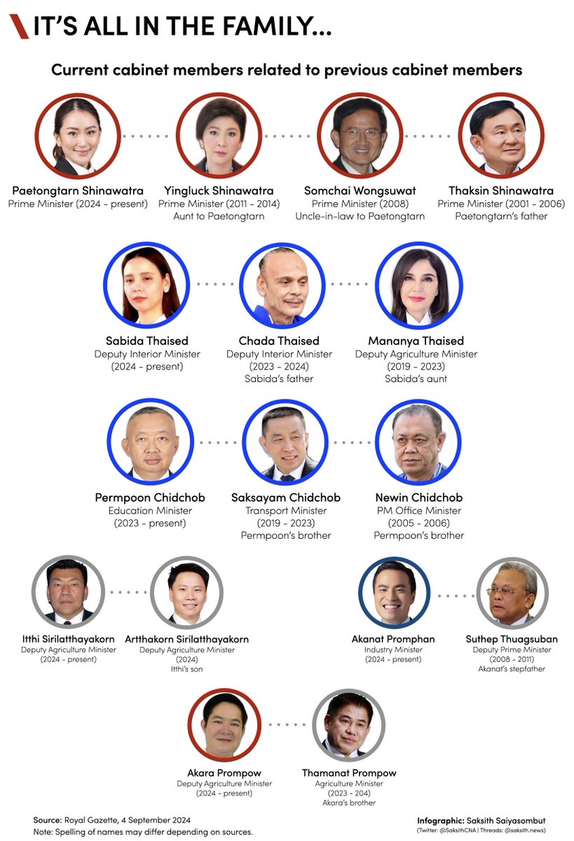 HRHPrinz's tweet image. #สืบสันดาน ของแท้ ดังไกลไปทั่วโลก

#คณะรัฐมนตรี 
#ครมแพทองธาร1 
#งบ68