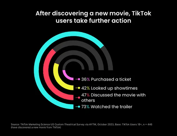 TikTok Shares Insights Into Its Capacity for Film Promotions dlvr.it/TCptDJ