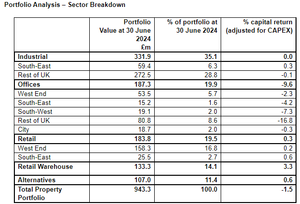 RealAssetsValue's tweet image. Consolidation of small-cap UK REITs continues with Starwood acquiring #BCPT at a ~9% discount to NAV, a ~5.7% NIY by my rough working. Portfolio diversified in terms of sectors but concentrated in a West End mixed use estate (&amp;gt;20% of portfolio value).
