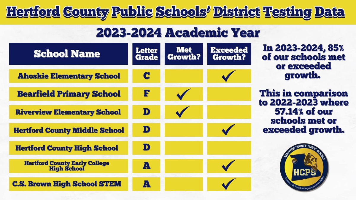 FOR IMMEDIATE RELEASE

Hertford Public Schools Soars: Double-Digit Gains Propel District Out of Low-Performing Status

Please click link below for the news release:

bit.ly/3ThZQWl