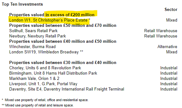 RealAssetsValue's tweet image. Consolidation of small-cap UK REITs continues with Starwood acquiring #BCPT at a ~9% discount to NAV, a ~5.7% NIY by my rough working. Portfolio diversified in terms of sectors but concentrated in a West End mixed use estate (&amp;gt;20% of portfolio value).