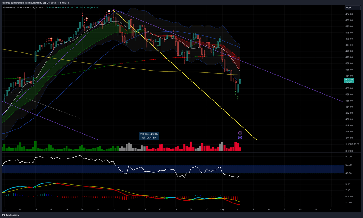 ralphkaz's tweet image. Rejected at 200sma on the hourly...