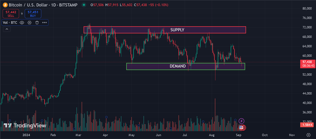 jollygreenmoney's tweet photo. $BTC

Simply stuck in a massive range from Mar - Sept 2024.

I can't be bearish down near the lows. https://t.co/qW9DIrPn48