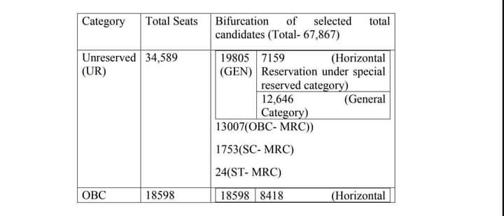 एकमात्र आस आप ही से है जो आप यूपी में 69000 शिक्षक भर्ती में किस वर्ग को कितनी नियुक्ति मिली जमीनी हकीकत दिखाने की कृपा करें कुछ लोग सत्ता पक्ष पर दबाव बनाने के लिए भ्रम फैला रहे <a href="/sudhirchaudhary/">Sudhir Chaudhary</a> <a href="/CMOfficeUP/">CM Office, GoUP</a> <a href="/myogiadityanath/">Yogi Adityanath</a>
#4सालसे_कार्यरत_शिक्षकों_के_हित_सुरक्षित_करे