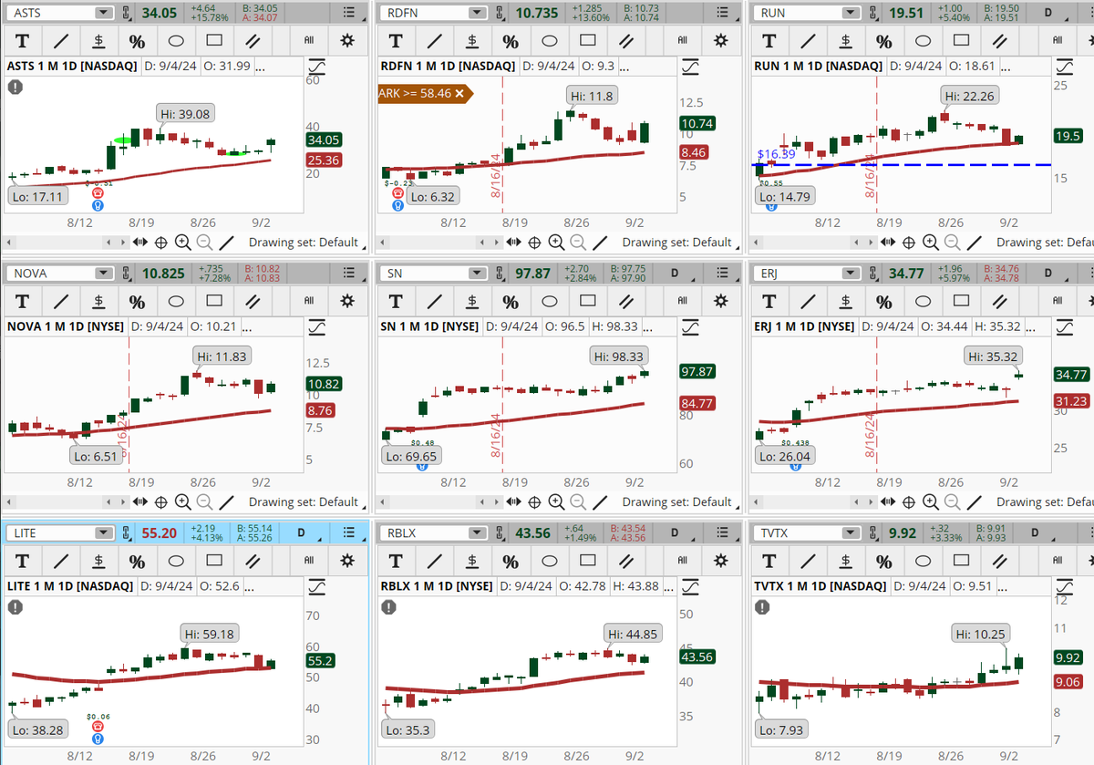ConnieHillCS's tweet photo. Several stocks with higher volume are hitting the Early Morning Movers Bullish scan. Some examples, not recommendations are: #ASTS, #RDFN, #RUN, ,#NOVA, #SN, #ERJ, #LITE, #RBLX, #TVTX. Let's see if the momentum continues today. https://t.co/nWN3iBFxcC