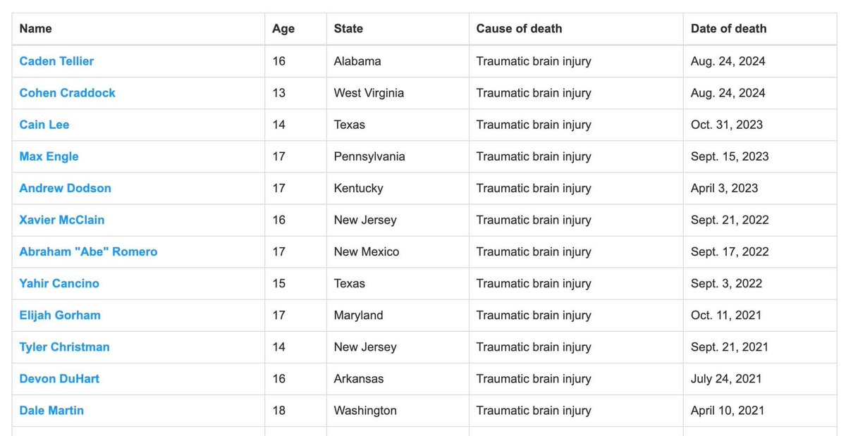 Twelve … 12 … 1️⃣2️⃣‼️ teenaged lives lost in the USA so far this decade (4 yrs) to football Traumatic Brain Injuries. Why debate something that could help!?! NFL says Guardian Caps cut concussions by 52% in 2023 summer camps. Not rocket science! nbcsports.com/nfl/profootbal…