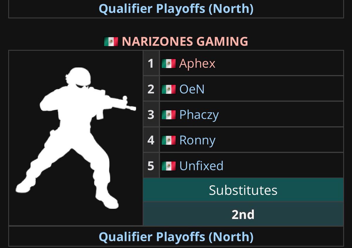 We just Qualified To T1 LATAM NORTH BLASR R6 and we are looking for an ORG to represent in the next competition 

RT! RT!