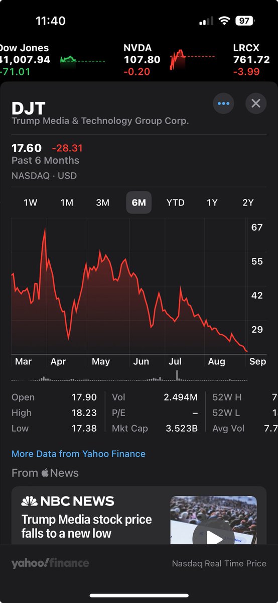 #Trump and fellow #MAGA investors in Trump Media must be getting tired of all this winning! #SUCKERS