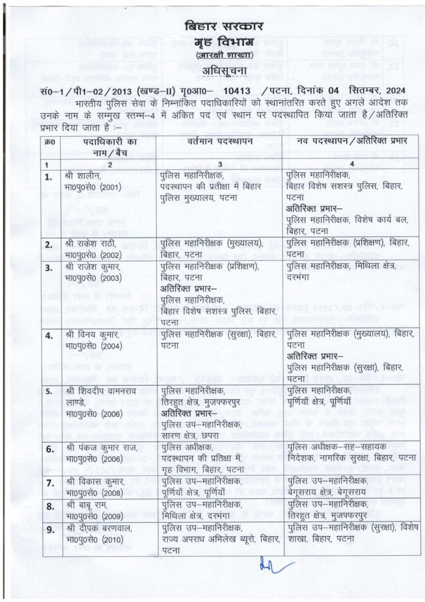 prsnpandey007's tweet image. बिहार सरकार के गृह विभाग की ओर से जारी अधिसूचना, 14 सीनियर आईपीएस अधिकारियों का हुआ तबादला, मुजफ्फरपुर क्षेत्र के आईजी के पद पर तैनात शिवदीप लांडे का ट्रांसफर कर पूर्णिया का आईजी बनाया गया. दरभंगा के डीआईजी बाबू राम को मुजफ्फरपुर का डीआईजी बनाया गया है।
#bihar #transferposting