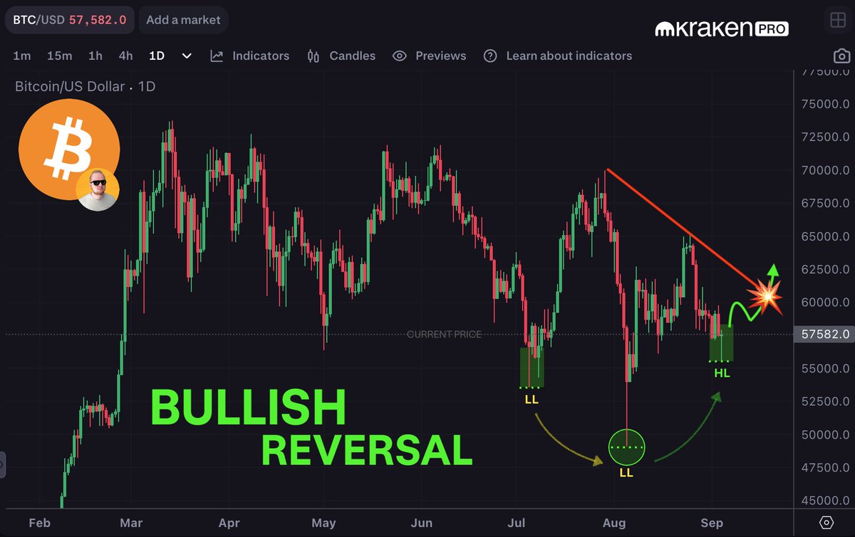 #Bitcoin has likely found its bottom 👍
1st higher low of the range.

Q4 Pumpꜛ ◌ Loading ◌ . . .

#BTC $BTC 🔗kraken.pxf.io/3e41Mr