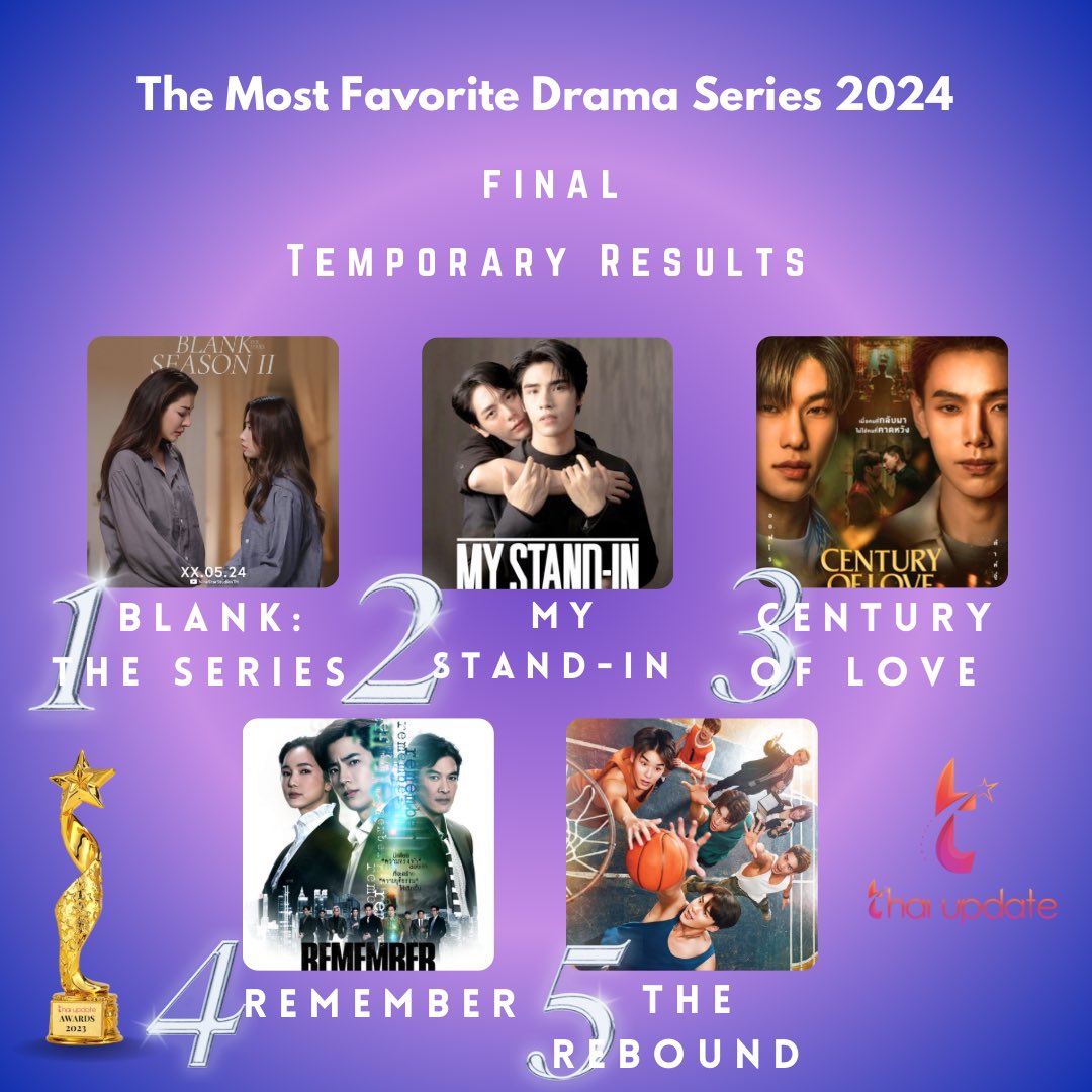 thaiupdate2021's tweet photo. [Update: 04.09.2024] “The Most Favorite Drama Series of 2024” (Final)

Vote Here 👉🏻 https://t.co/g5BkMCMX9E

Top 5 🏆 

1. #blankseries #FayePeraya #YokoAparsa
2. #ตัวนายตัวแทน #poompps #uppoompat 
3. #centuryofloveseries #DAOU #offroadKTP 
4. #rememberจำจนตาย #nonkul #buanalinthip
5. #thereboundseries #Meennicha8 #PingKrittanun 

📌 This poll will be closed on September 17, 2024, at 3 PM (BKK).

🏆 #thaiupdate2019 
#thaiupdateawards2024