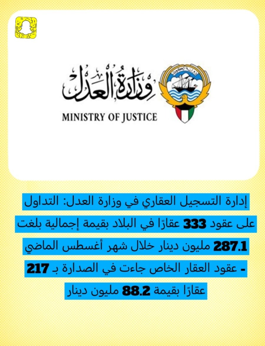 إدارة التسجيل العقاري في وزارة العدل: التداول على عقود 333 عقارًا في البلاد بقيمة إجمالية بلغت 287.1 مليون دينار خلال شهر أغسطس الماضي

- عقود العقار الخاص جاءت في الصدارة بـ 217 عقارًا بقيمة 88.2 مليون دينار