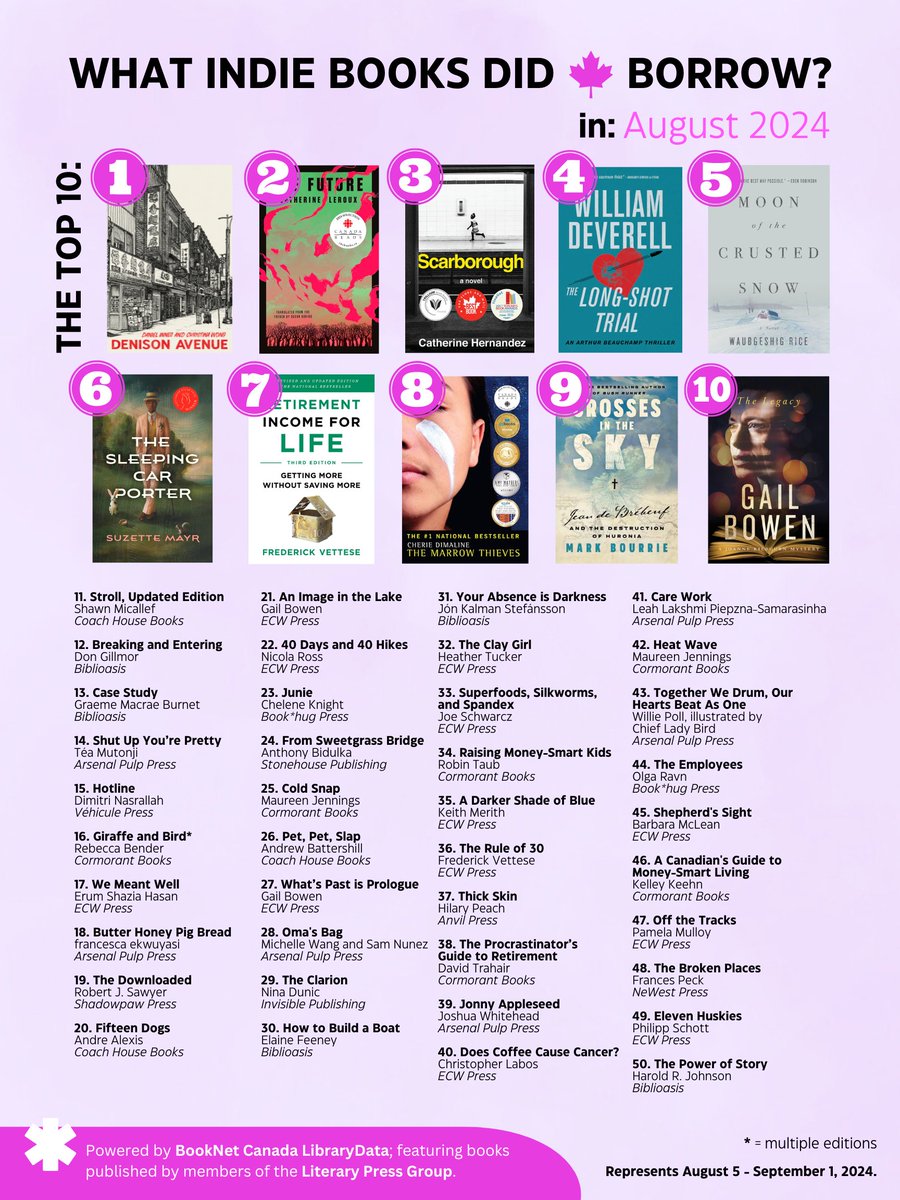 LPGCanada's tweet image. With the help of
@BookNet_Canada's #librarydata, here are the 50 books from independent literary publishers Canadians borrowed most in August 2024. Feat. a top 10 from
@ecwpress, @biblioasis, @Arsenalpulp, @coachhousebooks, & @cormorantbooks.