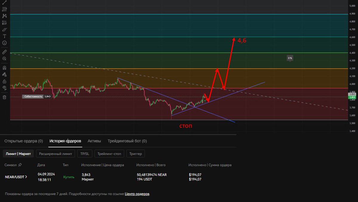 Added more #NEAR coins to the portfolio at the end of the local downward trend, 1 buy target - 4.6 👈 #Crypto #Altcoins #stacking #FinancialMarkets