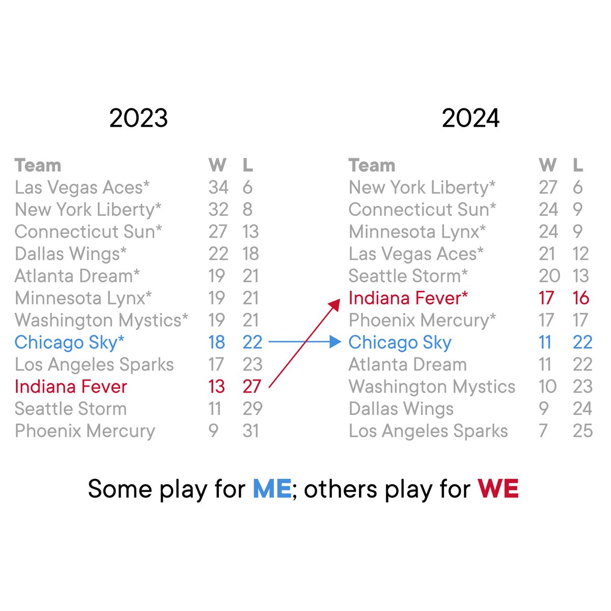 TroyKranendonk's tweet image. Stats aside, this… this is impact.  Fever haven’t played in a playoff game since 2016 and haven’t finished above .500 since 2015. Fever just clinched a playoff spot and we still have games to play! 
“Some play for Me; others play for We!”
#FeverRising #DataFun