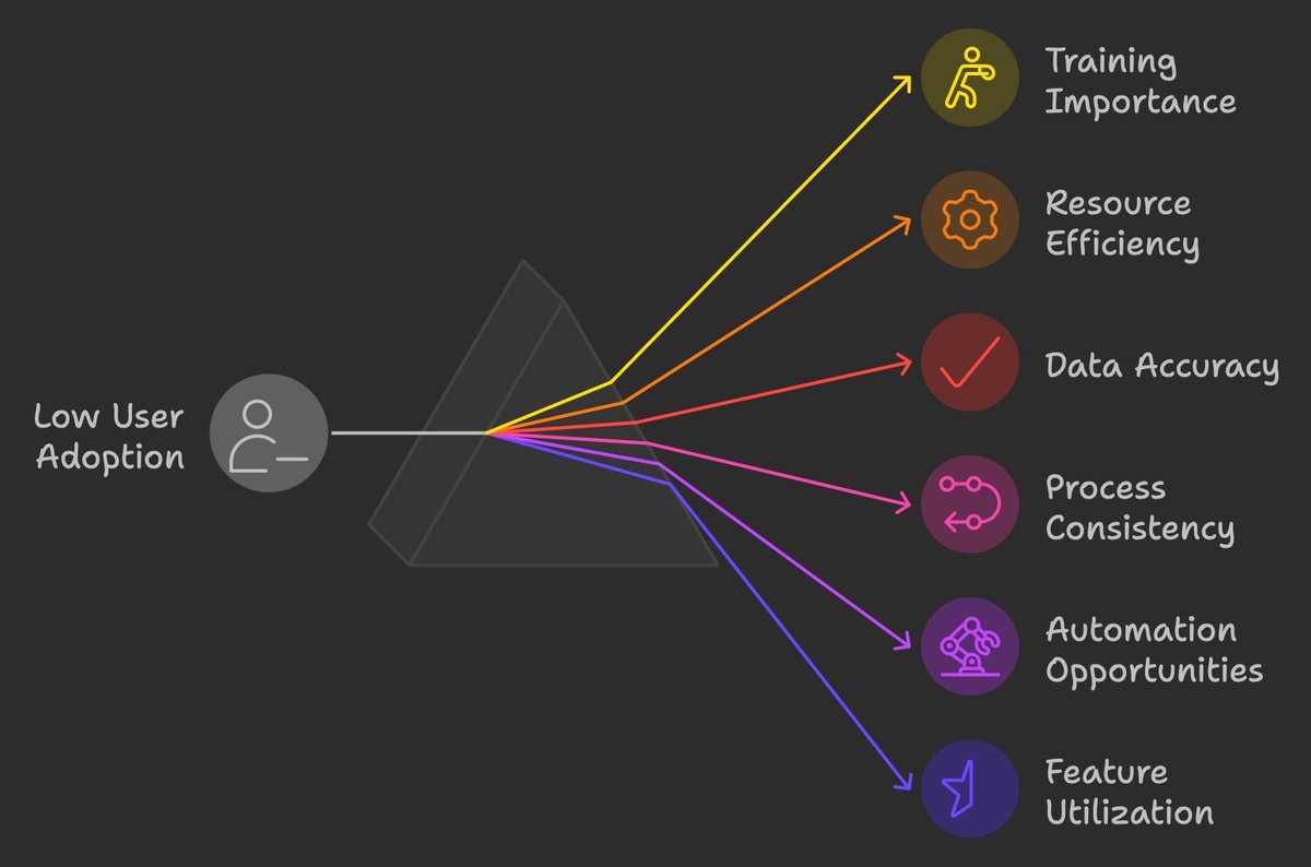 Is your Salesforce investment falling short due to underutilization? 
🚨 Poor user adoption and costly inefficiencies could be crippling your business. Check out my ebook for training tips and solutions

pdflink.to/sftebtrain/

#salesforce #trainsalesforce