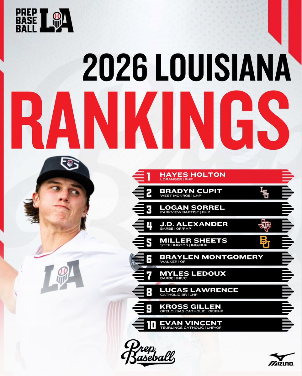 Prep Baseball Louisiana (@prepbaseballla) on Twitter photo ๐ ๐๐ธ โ๐๐๐๐๐๐๐ค ๐๐ก๐๐๐ฅ๐ (๐๐๐๐ โ๐๐๐ค๐ค)
After a busy summer, weโve decided to update our State Rankings for the โ26 class, which has expanded to 2๏ธโฃ1๏ธโฃ0๏ธโฃ prospects. Full story with notes, video, & more โคต๏ธ. #BeSeen
<a href="/AlexArmandPBR/">Alex Armand</a>
๐๏ธ loom.ly/6yVdi4k ๐ ๐๐ธ โ๐๐๐๐๐๐๐ค ๐๐ก๐๐๐ฅ๐ (๐๐๐๐ โ๐๐๐ค๐ค)
After a busy summer, weโve decided to update our State Rankings for the โ26 class, which has expanded to 2๏ธโฃ1๏ธโฃ0๏ธโฃ prospects. Full story with notes, video, & more โคต๏ธ. #BeSeen
<a href="/AlexArmandPBR/">Alex Armand</a>
๐๏ธ loom.ly/6yVdi4k