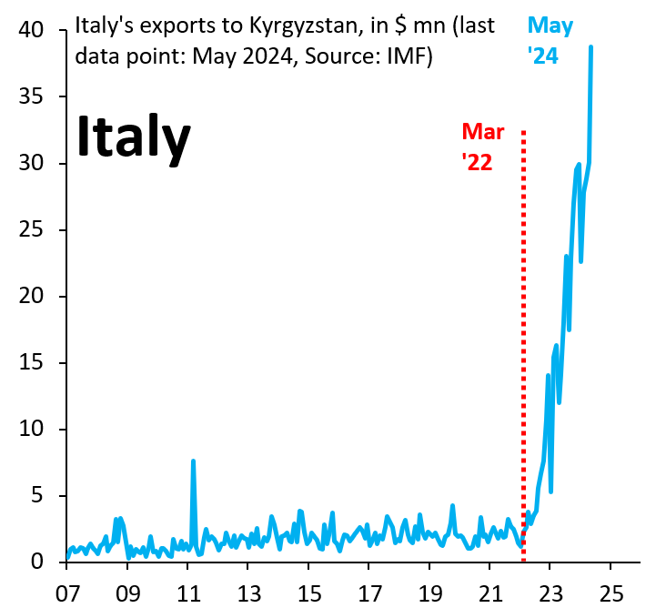 New all-time high for Italy's exports to Kyrgyzstan in May 2024. This puts Italy's exports 2200% above where they were before Russia invaded Ukraine. You don't have to be a genius to know this stuff is going to Russia. Two years of this nonsense and the EU just looks away...