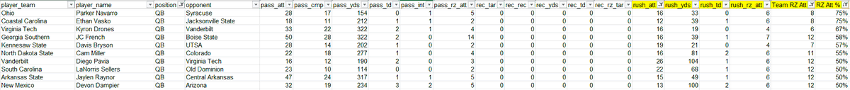 Here's a hot list of QBs who are taking a majority of their team's redzone rush attempts. Filters are >=10 rush attempts, team had >=5 redzone rush attempts. I would be adding JC French everywhere!

#CFB #CFF #CollegeFantasyFootball