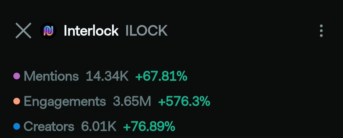 alephsuper's tweet image. $ILOCK #ThreatSlayer @interlockweb3 numbers are growing 🚀
#Interlock #ETHWarsaw2024
