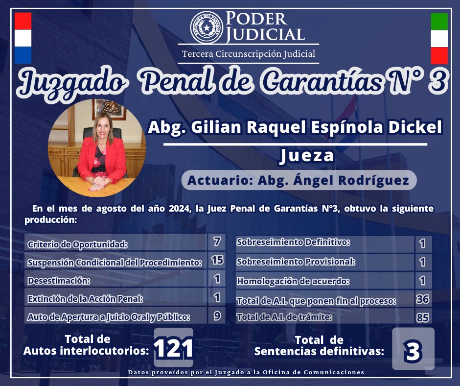 📇𝐏𝐑𝐎𝐃𝐔𝐂𝐓𝐈𝐕𝐈𝐃𝐀𝐃 𝐌𝐄𝐍𝐒𝐔𝐀𝐋

↪️ Juzgado Penal de Garantías N° 3 .-

🟩⬜️🟥