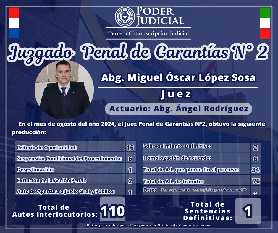 📇𝐏𝐑𝐎𝐃𝐔𝐂𝐓𝐈𝐕𝐈𝐃𝐀𝐃 𝐌𝐄𝐍𝐒𝐔𝐀𝐋

↪️ Juzgado Penal de Garantías N° 2 .-

🟩⬜️🟥