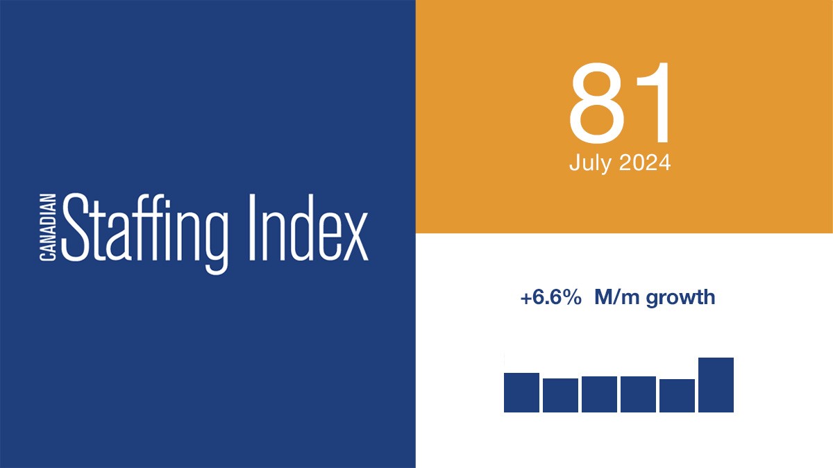 The Canadian Staffing Index was 81 in July.  Click here for the full update: lnkd.in/gJQrpC36