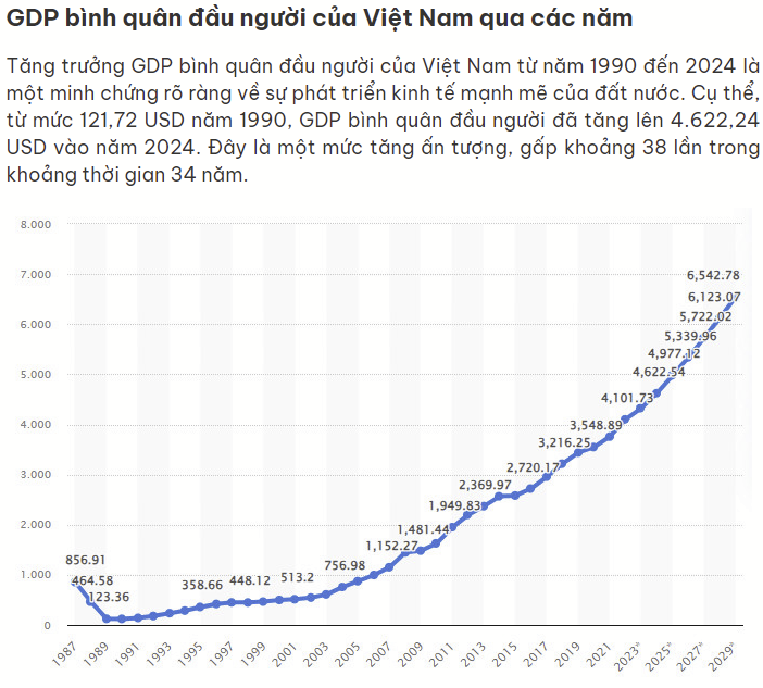 ShengMo0x's tweet photo. Hồi xưa, cái thời học cấp III trước năm 2000 Việt Nam mình còn nghèo lắm, nhìn cái chart GDP bình quân đầu người có thể hình dung ra.

Lúc đó thầy cô địa lý lúc nào cũng mơ ước Việt Nam sẽ được bằng Phi, Indo,... và tất nhiên Thái Lan nó là một cái gì đó vĩ đại lắm.

Hơn 20 năm rồi:
- Hệ thống tài chính VN hiện tại rất vững.
- Dòng vốn đầu tư vào VN vẫn đang cực kỳ tích cực.
- Với target tăng trưởng như chart kia cộng với đoạn gần đây Thái ngưng phát triển có lẽ chúng ta sẽ vượt Thái hoàn toàn khả thi.
- Giai đoạn này cơ sở hạ tầng VN bài bản chờ đại bàng.
- Nhiều thứ tốt nữa,...

Việt Nam mình đang phát triển đáng để chinh phục lắm:
- Trong con mắt của những người kinh doanh thì một nước đang phát triển cũng giống như một thanh niên đang tuổi dậy thì với bao cơ hội, biết bao thứ thú vị cần khám phá và cơ hội luôn luôn nhiều hơn rủi ro. 
- Ngược lại ở nước kém phát triển thì nó cũng giống như người bệnh vậy, rủi ro nhiều hơn cơ hội. 
- Ở nước đã phát triển rồi họ giống như một lão thành từng trải, mọi thứ phải hoàn hảo ngoan ngoãn, không ồn ào, họ tìm kiếm những người mong ước cơm ăn ba bữa quần áo mặc cả ngày.

=> Nói chung một thanh niên đang tuổi lớn như VN cũng sẽ có lúc nông nổi dậy thì, nhưng rõ ràng nó đang phát triển bài bản ngon lành. VN mình lại vui vẻ, thích giao lưu với ae bạn bè và cũng được ae quý. Ae hay bảo VN mình khôn, thì mình cũng bảo là tao khéo léo và tốt bụng :))) Nói chung tích cực chút sẽ tìm thấy vô vàn cơ hội ở VN, tận dụng cơ hội đó cho bản thân mình cũng là cho con cháu họ hàng đồng hương mình sau này.

P/s: Tâm sự của một người thích bia hơi vỉa hè sau những ngày làm việc vất vả :))