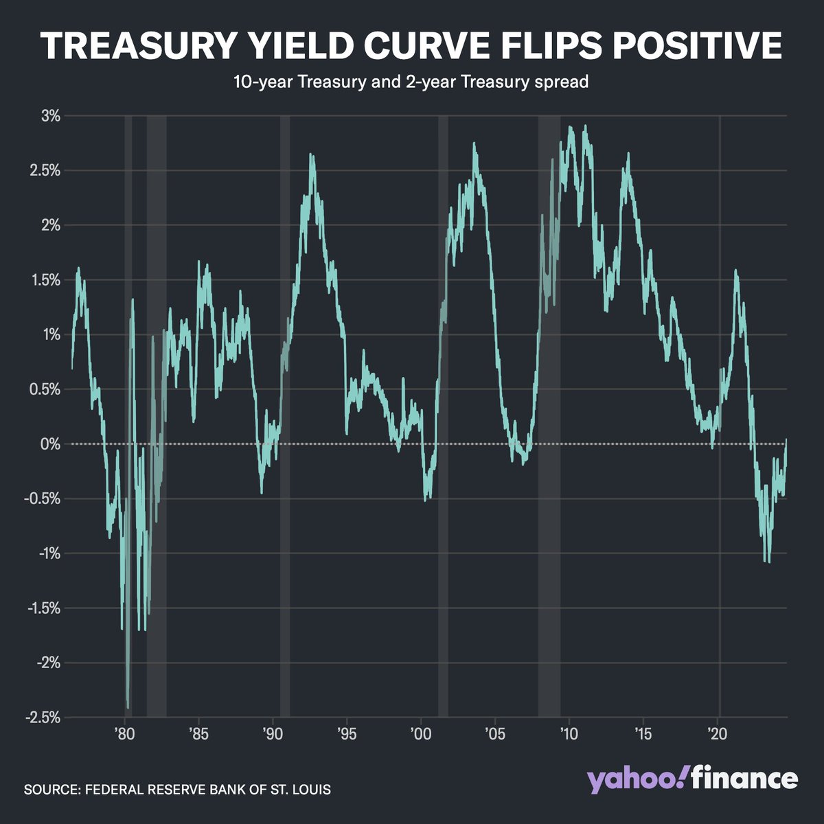 US yield curve disinverts as soft labor data fuels Fed cut bets yahoo.trib.al/q06ccCc via <a href="/business/">Bloomberg</a>